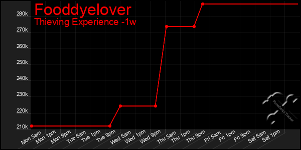 Last 7 Days Graph of Fooddyelover