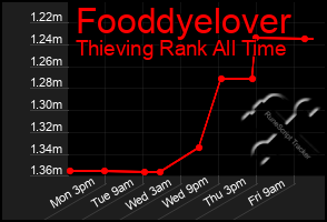Total Graph of Fooddyelover