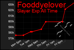 Total Graph of Fooddyelover