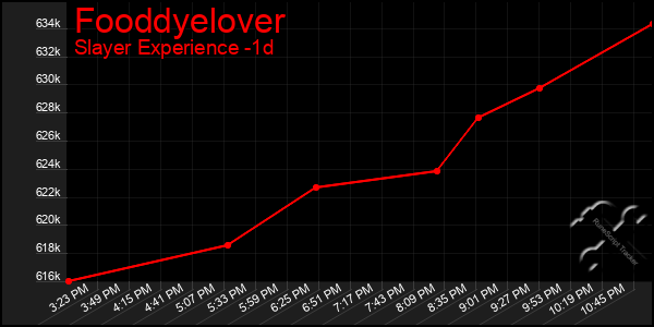 Last 24 Hours Graph of Fooddyelover