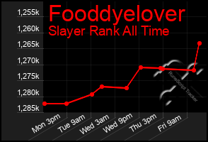 Total Graph of Fooddyelover