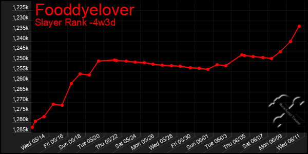 Last 31 Days Graph of Fooddyelover