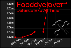 Total Graph of Fooddyelover