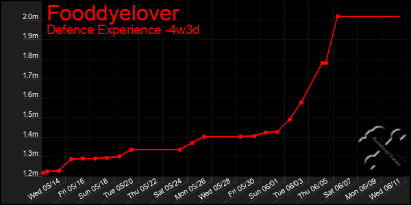 Last 31 Days Graph of Fooddyelover