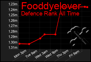 Total Graph of Fooddyelover