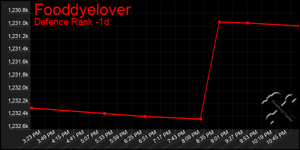 Last 24 Hours Graph of Fooddyelover