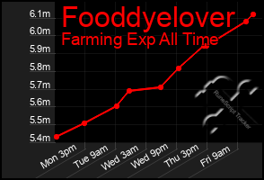 Total Graph of Fooddyelover