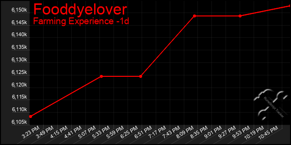 Last 24 Hours Graph of Fooddyelover