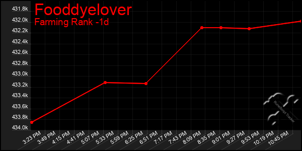 Last 24 Hours Graph of Fooddyelover