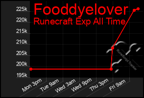 Total Graph of Fooddyelover