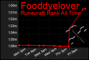 Total Graph of Fooddyelover