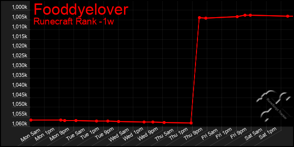 Last 7 Days Graph of Fooddyelover