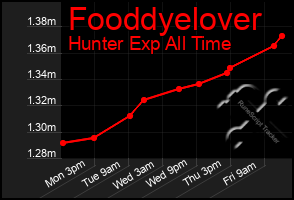 Total Graph of Fooddyelover