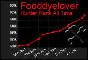 Total Graph of Fooddyelover