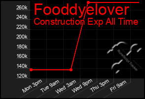 Total Graph of Fooddyelover