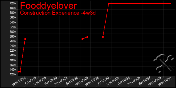 Last 31 Days Graph of Fooddyelover