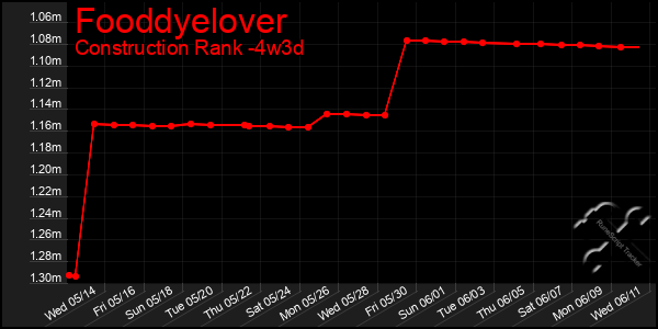 Last 31 Days Graph of Fooddyelover