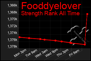 Total Graph of Fooddyelover