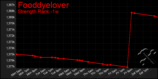 Last 7 Days Graph of Fooddyelover