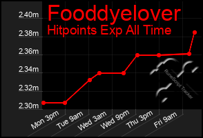 Total Graph of Fooddyelover