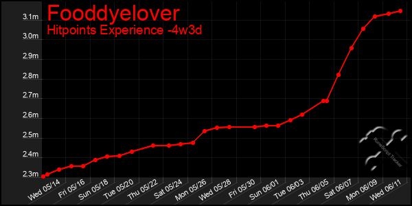 Last 31 Days Graph of Fooddyelover