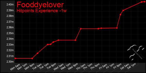 Last 7 Days Graph of Fooddyelover