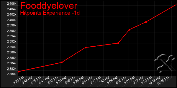 Last 24 Hours Graph of Fooddyelover
