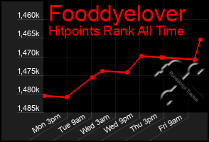 Total Graph of Fooddyelover