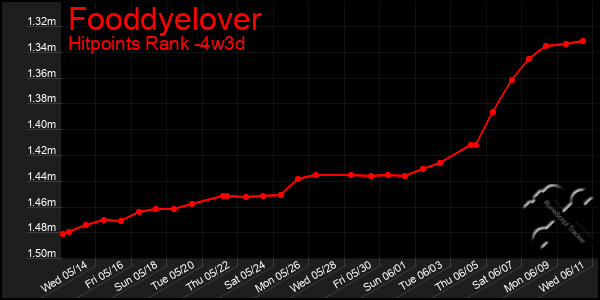 Last 31 Days Graph of Fooddyelover