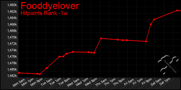 Last 7 Days Graph of Fooddyelover