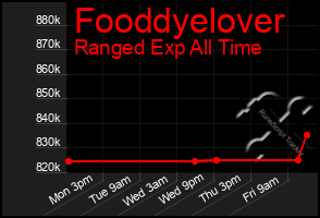 Total Graph of Fooddyelover