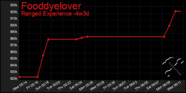 Last 31 Days Graph of Fooddyelover