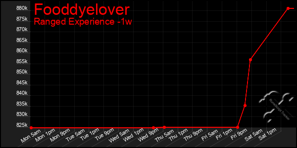 Last 7 Days Graph of Fooddyelover