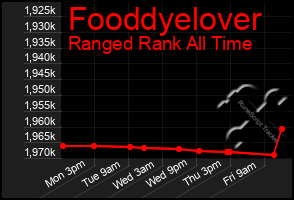 Total Graph of Fooddyelover
