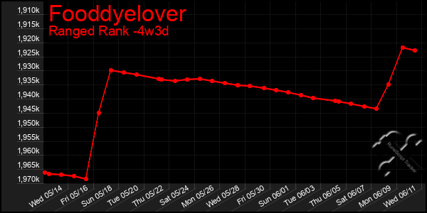 Last 31 Days Graph of Fooddyelover