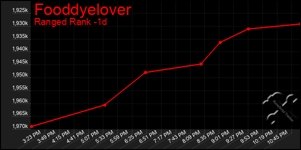 Last 24 Hours Graph of Fooddyelover