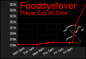 Total Graph of Fooddyelover