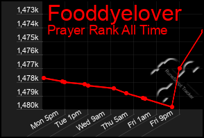 Total Graph of Fooddyelover