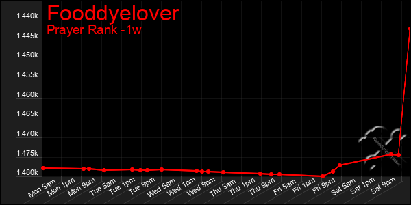 Last 7 Days Graph of Fooddyelover