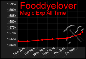 Total Graph of Fooddyelover