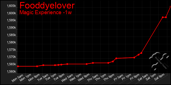 Last 7 Days Graph of Fooddyelover
