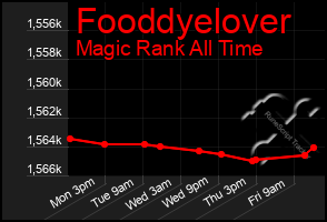 Total Graph of Fooddyelover