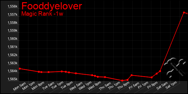 Last 7 Days Graph of Fooddyelover