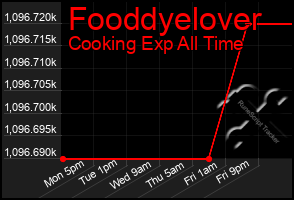 Total Graph of Fooddyelover