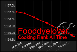 Total Graph of Fooddyelover