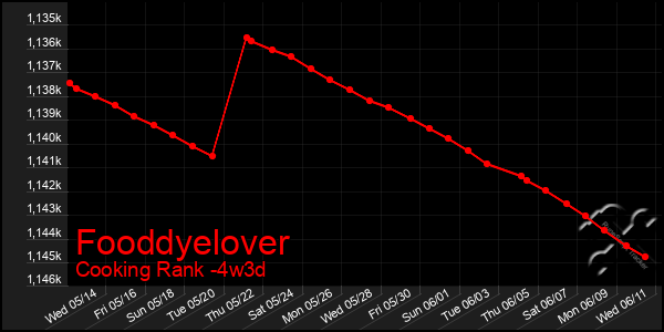 Last 31 Days Graph of Fooddyelover