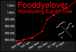 Total Graph of Fooddyelover