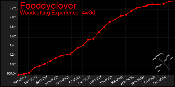 Last 31 Days Graph of Fooddyelover