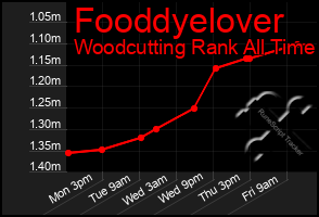 Total Graph of Fooddyelover