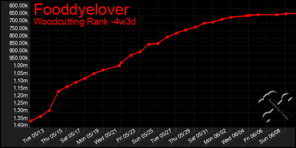 Last 31 Days Graph of Fooddyelover